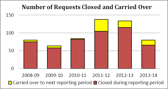 Number of requests closed and carried over