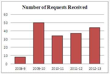 Number of Requests Received