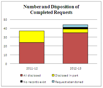 Number and Disposition of Completed Requests