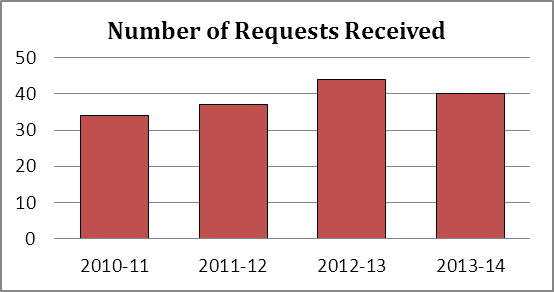 Number of Requests Received
