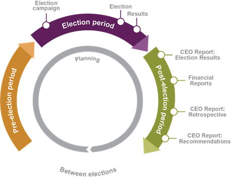 The Electoral Cycle at Elections Canada