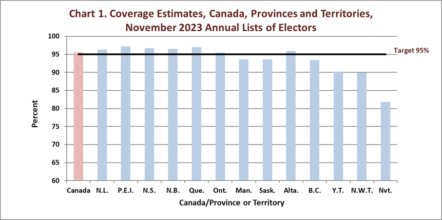 Chart 1. Coverage Estimates, Canada, Provinces and Territories, November 2023 Annual Lists of Electors