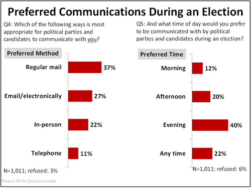 Preferred Communications During an Election graph