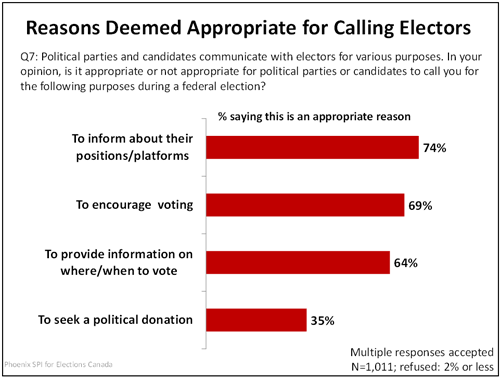 Reasons Deemed Appropriate for Calling Electors graph