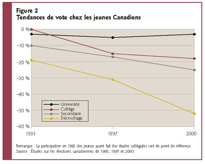 Figure 2: Tendances de vote chez les jeunes Canadiens