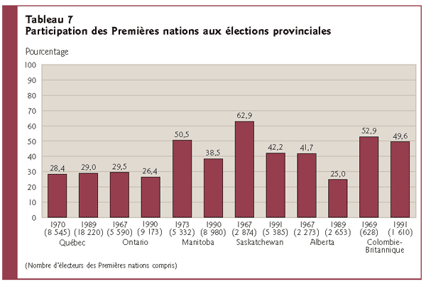 Tableau 7
Participation des Premires nations aux élections provinciales