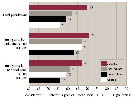 Figure 4 Interest in Politics in Four Anglo-Democracies