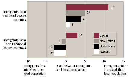 Figure 5 Interest in Politics in Four Anglo-Democracies (comparison of immigrant and local populations)