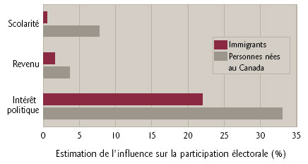 Figure 1 Estimation de l'influence des facteurs de facilitation et de motivation sur la participation électorale