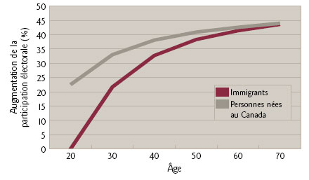 Figure 2 Estimation de l'augmentation de la participation électorale selon l'âge des répondants