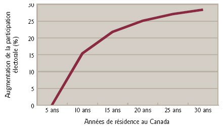 Figure 3 Estimation de l'augmentation de la participation électorale selon le nombre d'années de résidence au Canada (immigrants au Canada seulement)