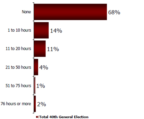 Q2. How many hours did you work before the election period? (n=219)