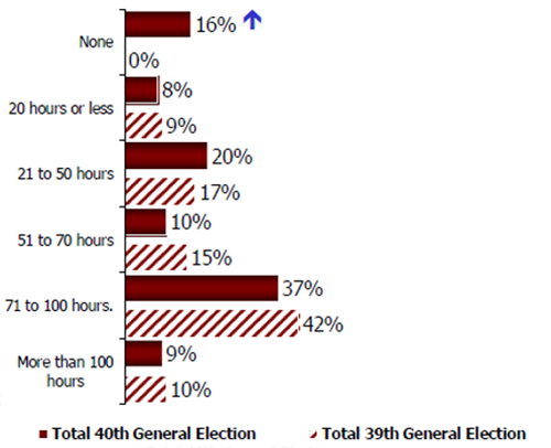 Q3. How many hours did you work during the election period? (n=219)