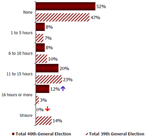 Q4. How many hours did you work on election day (October 14, 2008)? (n=219)
