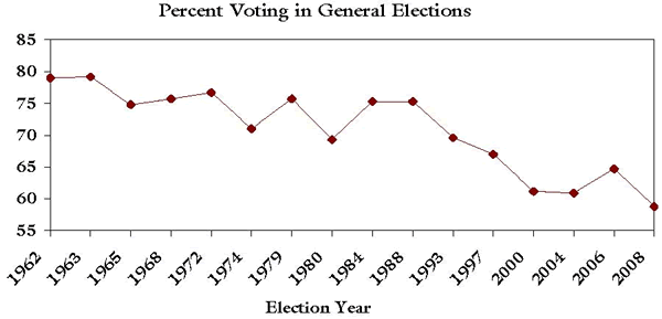 Percent Voting in General Elections