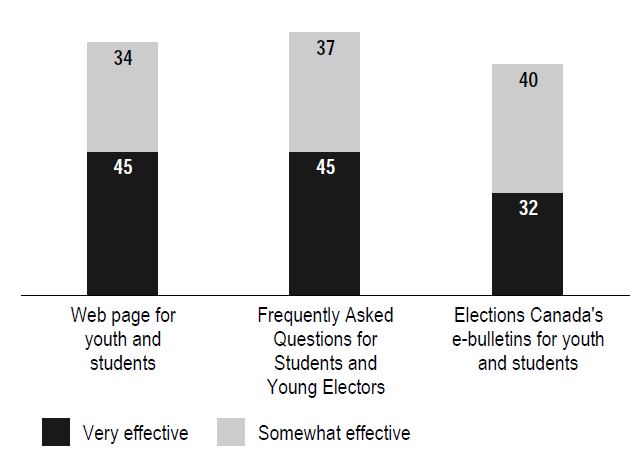 Perceived effectiveness of products/services – student/youth