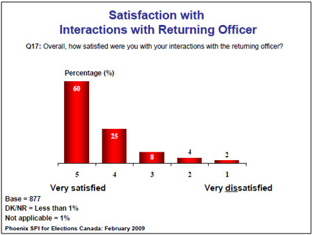 Satisfaction with interaction with returning officer