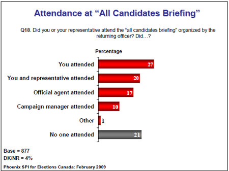 Attandace at 'all candidates briefing'