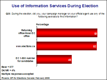 use of information services during election