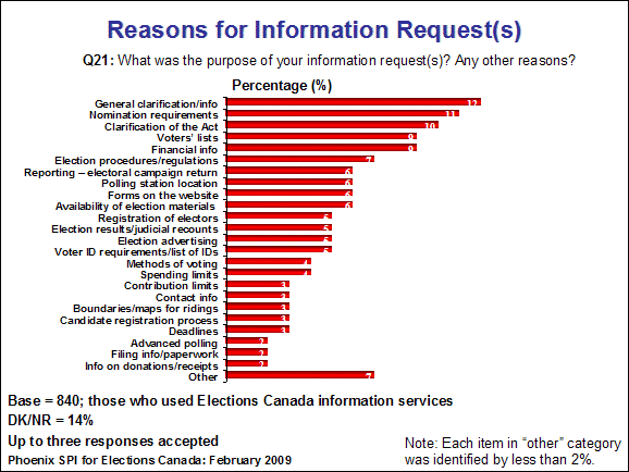 Reasons for information request(s)