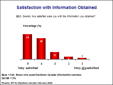 Satisfatction with information obtained