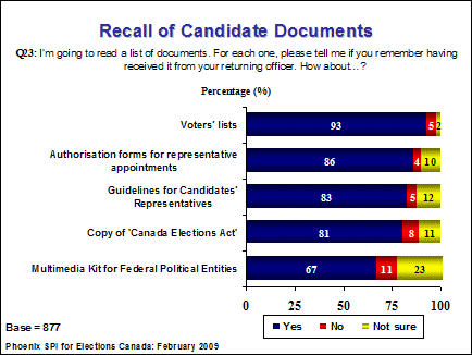Recall of candidate documnets