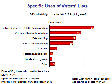 Use of voters' lists