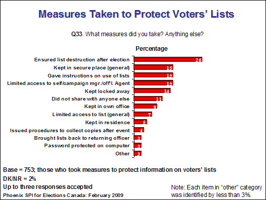 Take any measures to protect personal information on voters' lists? 