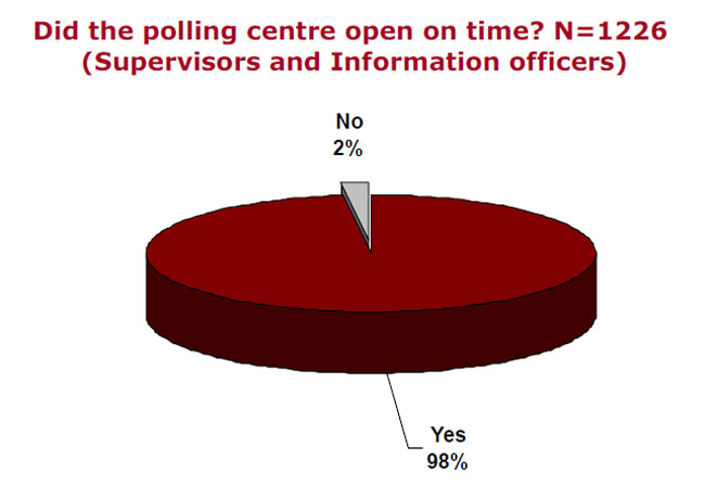 Did the polling centre open on time? N=1226 (Supervisors and Information officers)