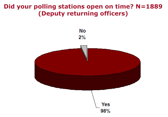 Did your polling stations open on time? N=1889 (Deputy returning officers)