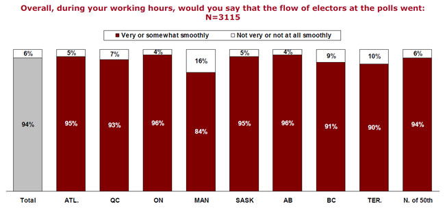 Overall, during your working hours, would you say that the flow of electors at the polls went: N=3115