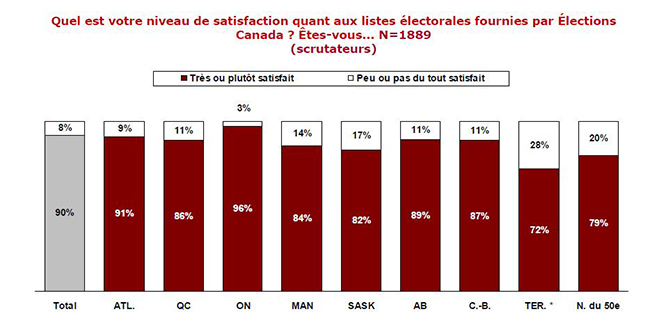 Quel est votre niveau de satisfaction quant aux listes électorales fournies par Élections Canada ? Êtes-vous... N=1889