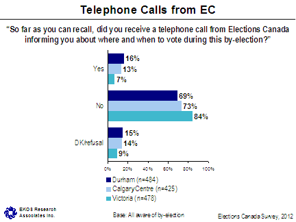 Telephone Calls from EC