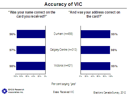 Accuracy of VIC