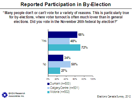 Reported Participation in By-Election