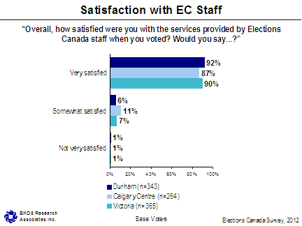 Satisfaction with EC Staff