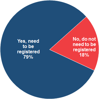 Percentage aware of need to register to vote