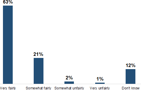 Perceptions of Elections Canada's Fairness 