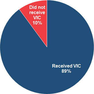 Percentage that received a VIC
