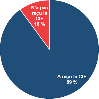 Pourcentage des répondants qui ont reçu la CIE