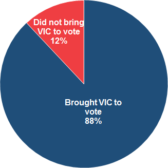 Percentage that brought VIC to vote