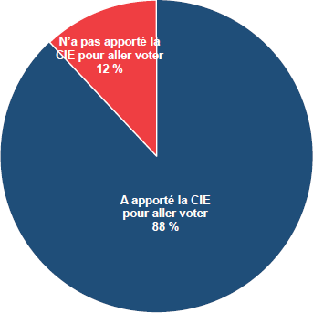 Pourcentage des électeurs qui ont apporté leur CIE pour aller voter