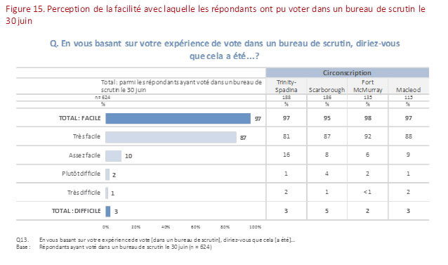 Figure 15 : Perception de la  facilité avec laquelle les répondants ont pu voter dans un bureau de scrutin le  30 juin