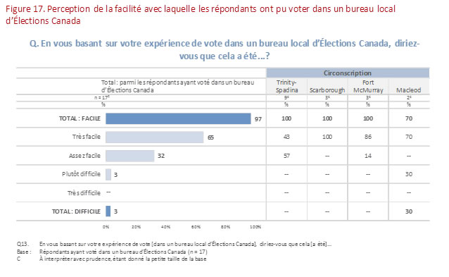 Figure 17 : Perception de la facilité  avec laquelle les répondants ont pu voter dans un bureau local d'Élections  Canada