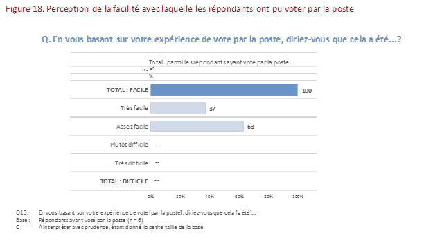 Figure 18 : Perception de la  facilité avec laquelle les répondants ont pu voter par la poste