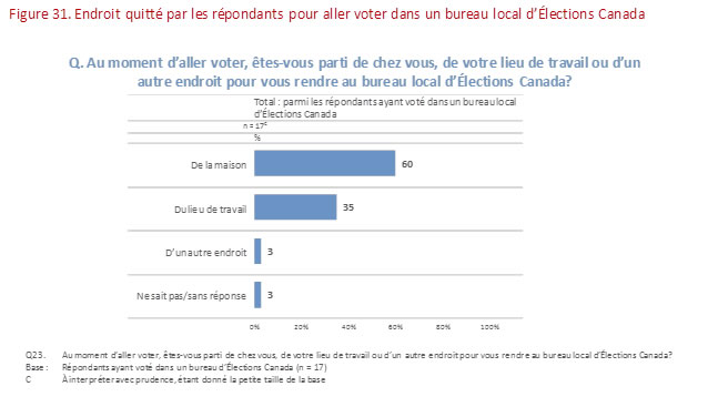 Figure 31 : Endroit quitté par les  répondants pour aller voter dans un bureau local d'Élections Canada