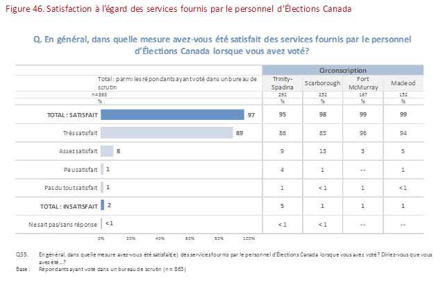 Figure 46 :  Satisfaction à l'égard des services fournis  par le personnel d'Élections Canada