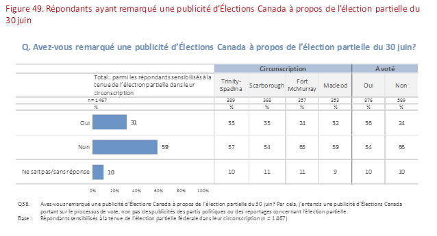 Figure 49 :  Répondants ayant remarqué une publicité  d'Élections Canada à propos de l'élection partielle du 30 juin
