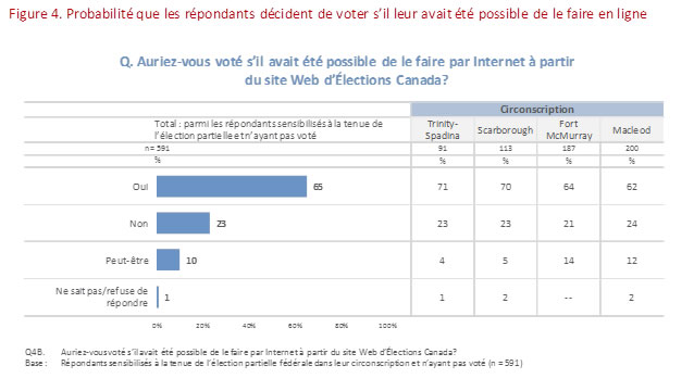 Figure 4 : Probabilité que les  répondants décident de voter s'il leur avait été possible de le faire en ligne