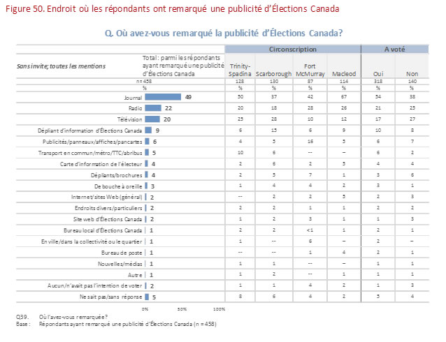 Figure 50 :  Endroit où les répondants ont remarqué une  publicité d'Élections Canada